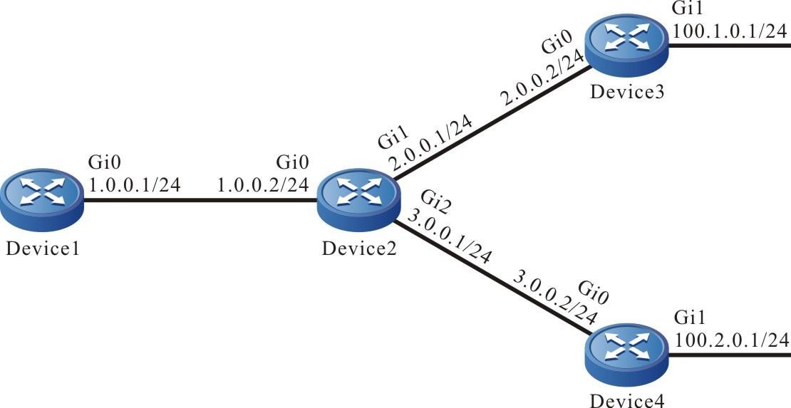 Networking of the IRMP route summary