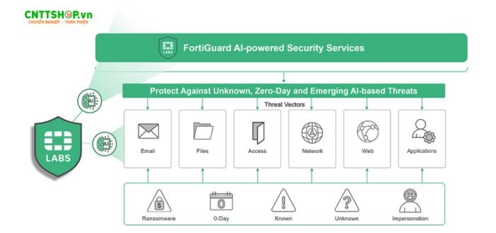 fwf-30g-s-bdl-950-12-va-cong-nghe-fortiguard-ai-powered-security