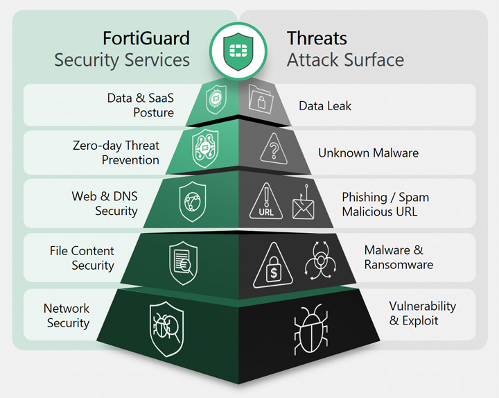 Dịch vụ bảo mật FortiGuard Threats