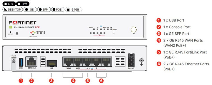 Các cổng kết nối của firewall Fortigate FG-51G-SFP-POE