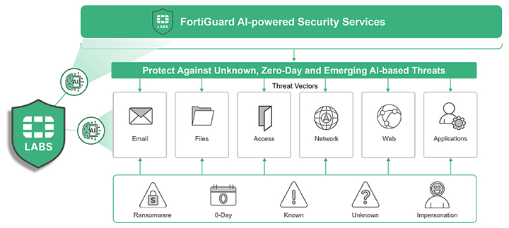 FG-71G-BDL-950-12 Dịch vụ bảo mật được hỗ trợ bởi AI của FortiGuard