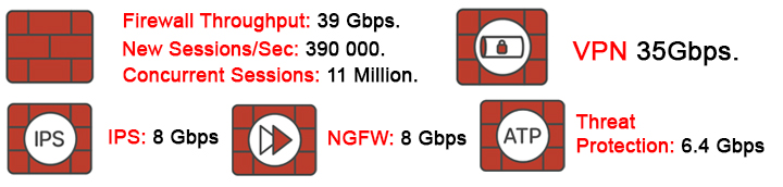 Hiệu suất tường lửa Firewall Fortinet FG-200G-BDL-950-36