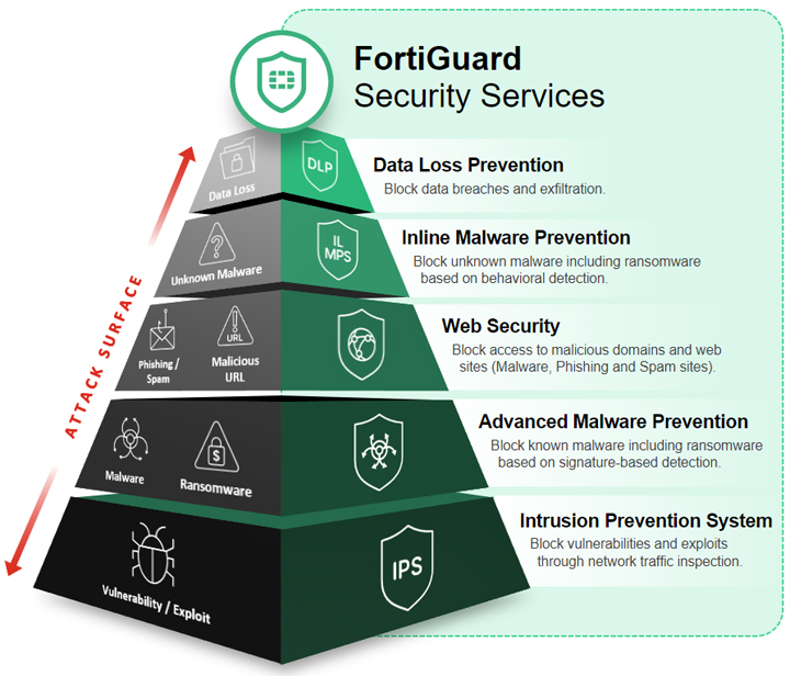Các tính năng của gói dịch vụ bảo mật FortiGuard UTP 5 năm