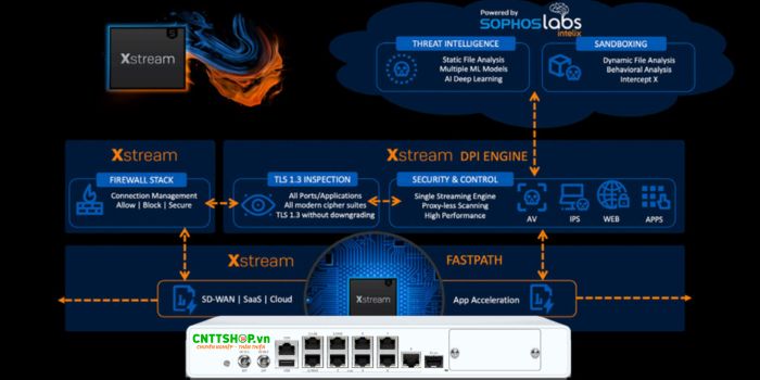 kien-truc-xstream-cua-firewall-xgs-118-hw