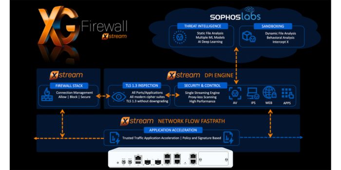 xstream-flow-tren-sophos-xgs-138-hw