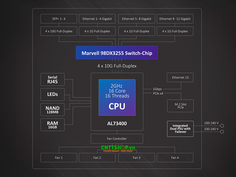 Sơ đồ switch chip Marvell 98DX3255 của CCR2116-12G-4S+