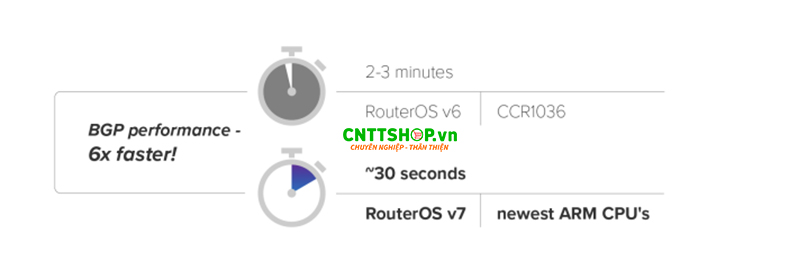 Kết quả benchmark CCR2116 so với CCR1036