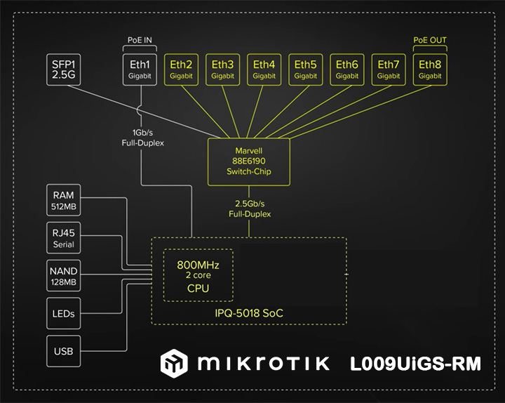 Router Mikrotik sử dụng switch-chip marvel và cpu arm lõi kép 800MHz