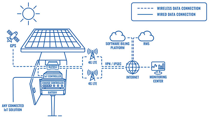 Teltonika RUT955 giải pháp mạng từ xa cho hệ thống năng lượng mặt trời