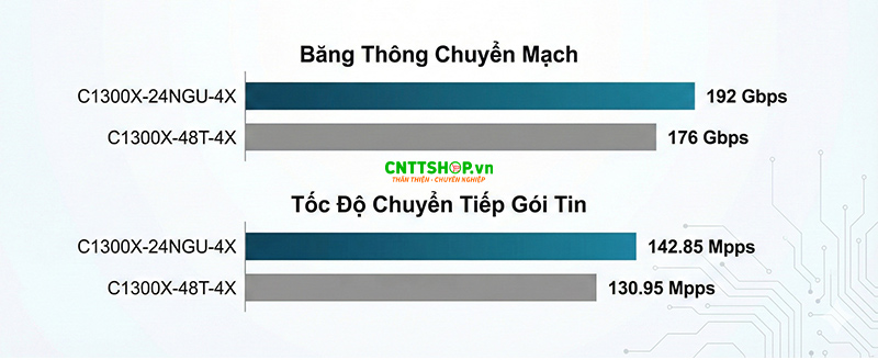 Hiệu năng chuyển mạch Switch Cisco C1300X-24NGU-4X