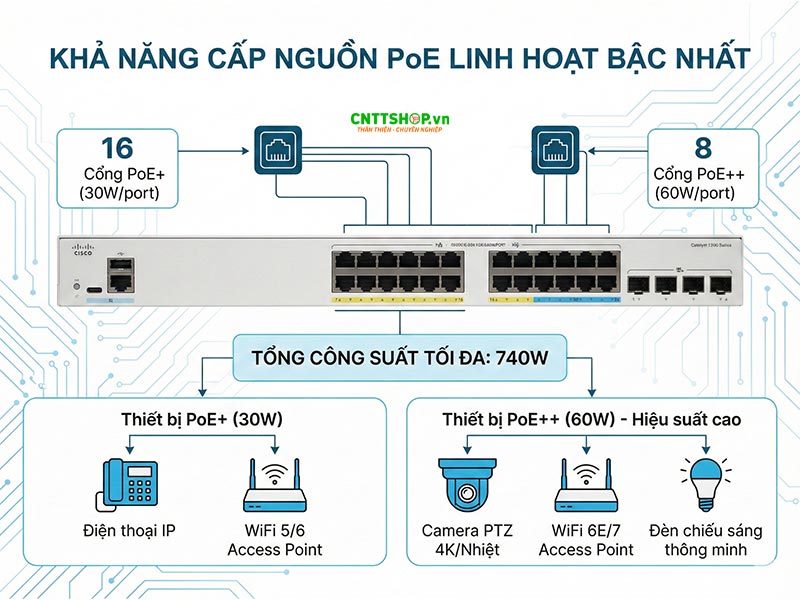 Khả năng PoE của Switch Cisco C1300X-24NGU-4X