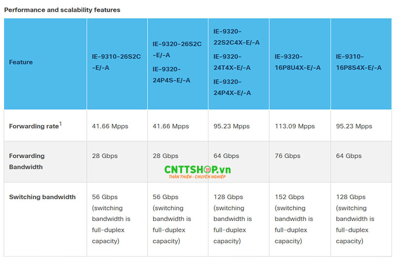 Bảng so sánh hiệu suất chuyển mạch các mã Switch Cisco Catalyst IE9300 Series