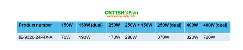 THông số nguồn và ngân sách PoE của Switch Cisco IE-9320-24P4X-A