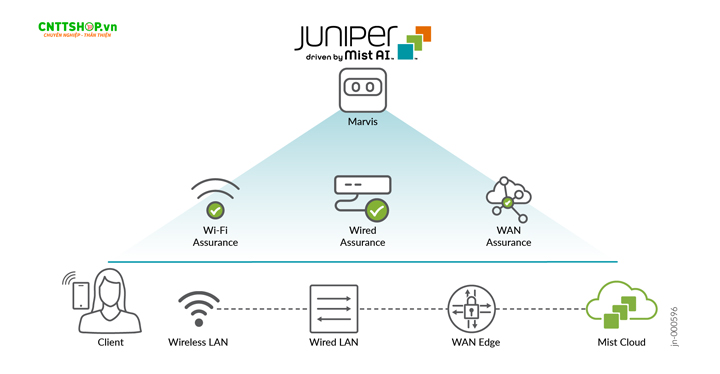 EX4100-H-12MP tích hợp nền tảng Juniper Mist Wired Assurance