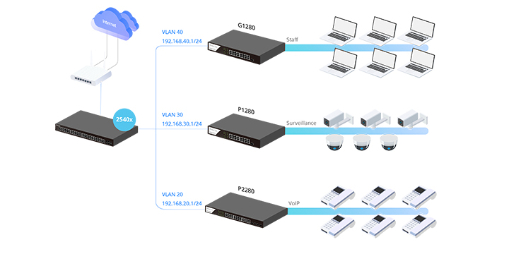 Các tính Layer 2+ năng nâng cao trên Draytek P2280x