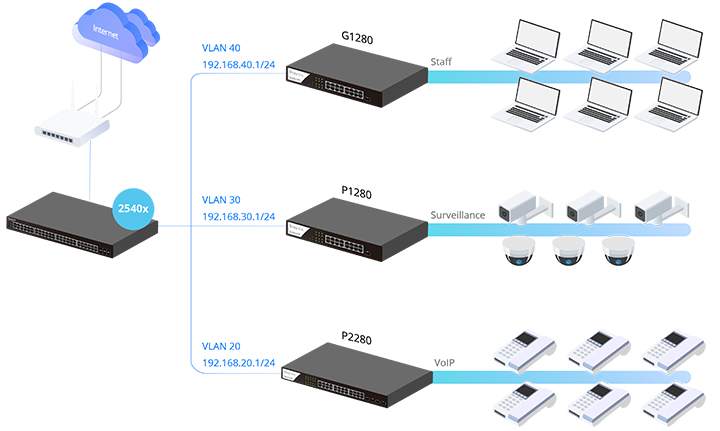Cung cấp tính năng DHCP và định tuyens VLAN