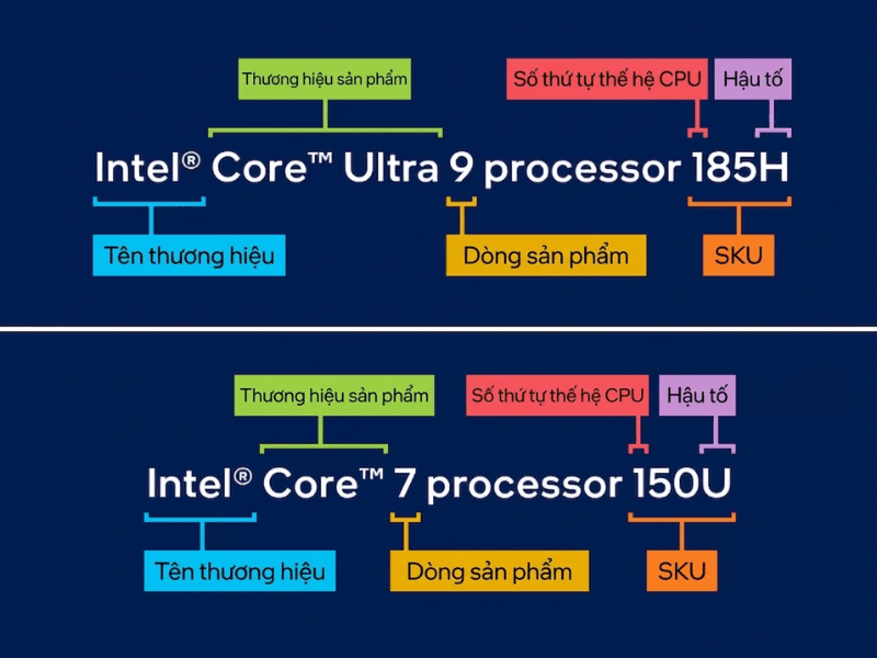 Cách đọc tên các sản phẩm thuộc dòng CPU Intel Core