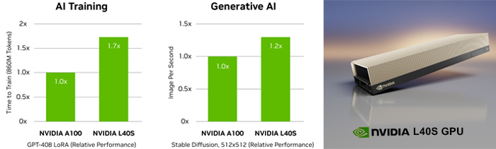 Hiệu suất của GPU NVIDIA L40S