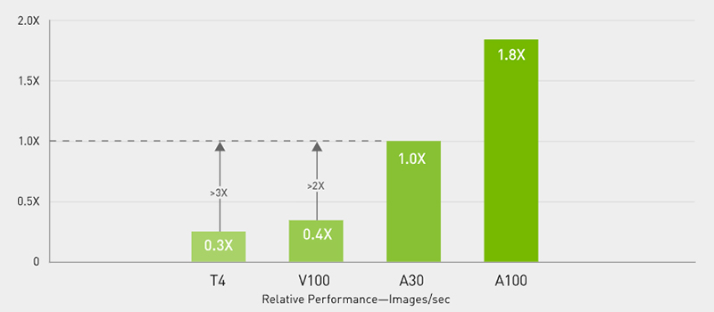 So sánh khả năng suy luận AI giữa GPU NVIDIA A30 và GPU NVIDIA T4
