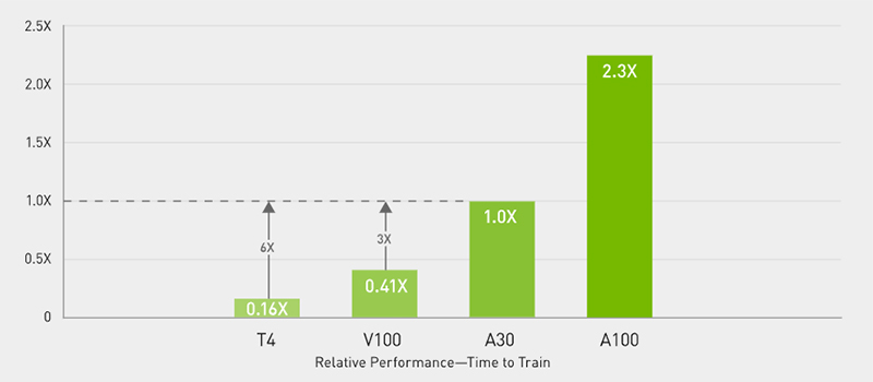 So sánh khả năng đào tạo AI giữa GPU NVIDIA A30 và NVIDIA T4