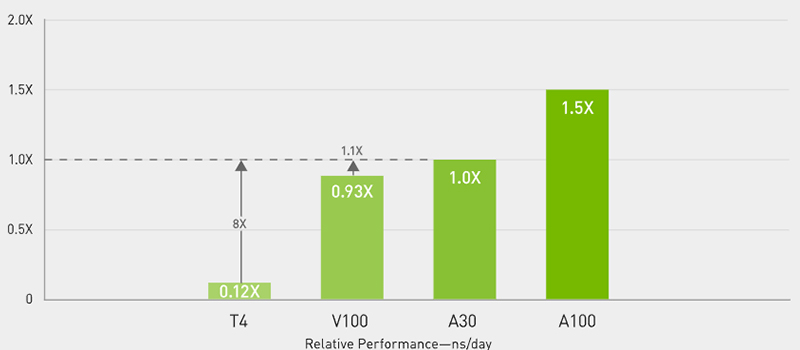 So sánh khả năng HPC giữa GPU NVIDIA A30 và GPU NVIDIA T4