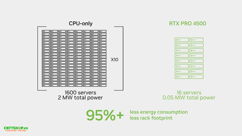RTX Pro 4500 Blackwell Server mang đến hiệu quả năng lượng tốt hơn, tối ưu TCO