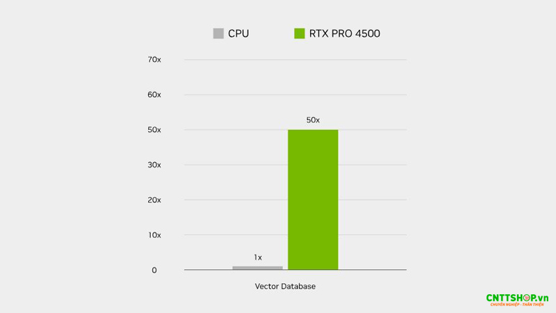 Mang đến hiệu năng gấp 50 lần cho các vector database