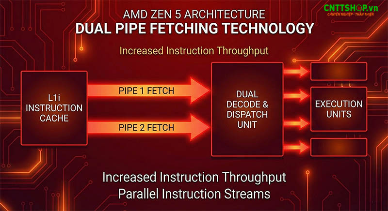 Ảnh công nghệ dual pipe