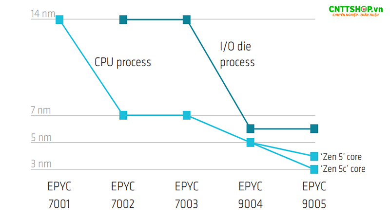 cải tiển input output amd epyc 9645