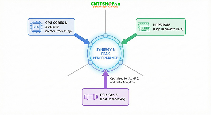 Các tính năng nổi bật của EPYC-9745