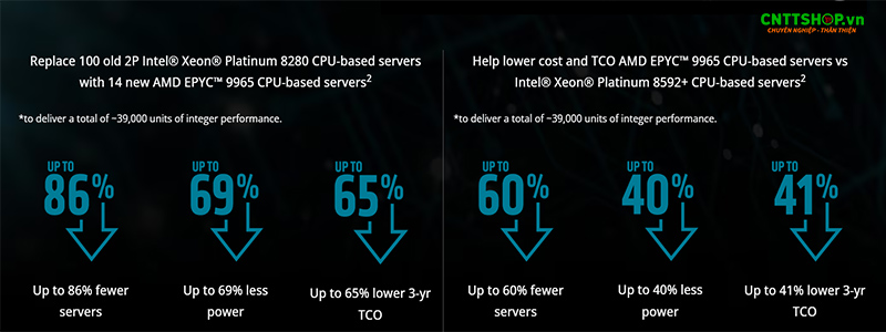 So sánh hiệu năng của AMD EPYC 9965 với các CPU khác