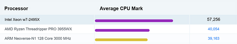 So sánh Intel Xeon w7-2495X