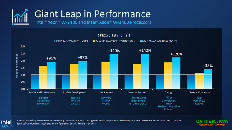 Hiệu năng ấn tượng khi chạy các workload chuyên sâu