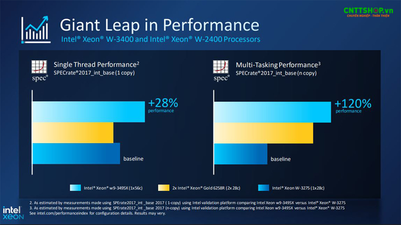 Hiệu năng vượt trội của Intel Xeon W9-3495X so với thế hệ trước