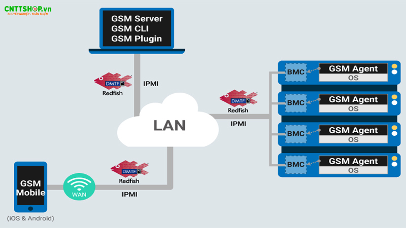 Quản lý nhiều máy chủ với hệ thống phần mềm GIGABYTE Server Management