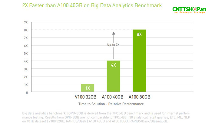 GPU NVIDIA A100 40GB mang lại hiệu suất nhanh gấp 4 lần V100