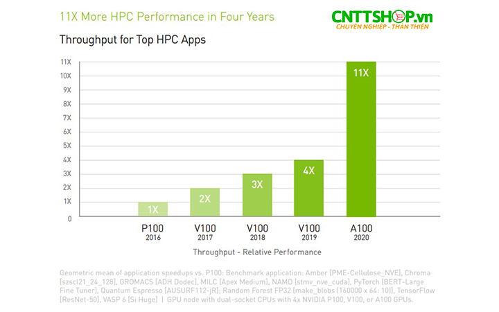 NVIDIA A100 40GB PCIe là hiệu suất HPC tăng gấp 11 lần