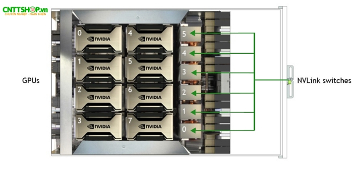 NVIDIA NVLink & NVSwitch – Kết nối GPU tốc độ cao