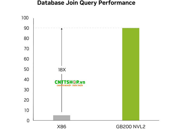 Khả năng xử lý dữ liệu nhanh hơn CPU 18 lần
