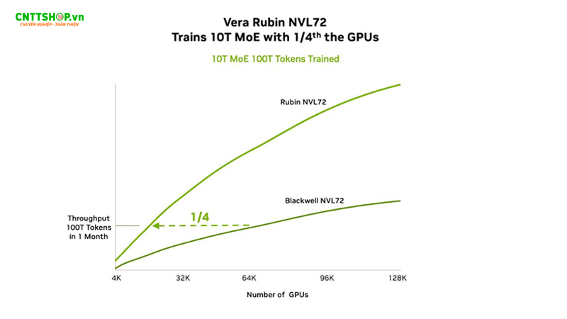 Hiệu năng AI vượt trội của NVIDIA Vera Rubin NVL72