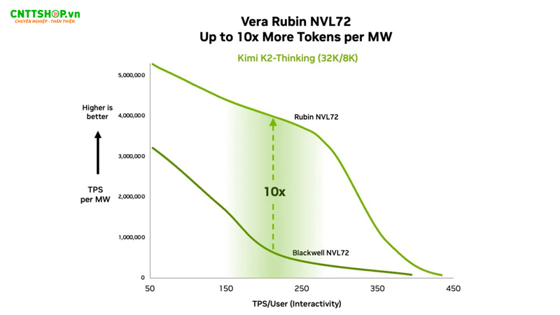 NVIDIA Vera Rubin NVL72 tạo ra nhiều token hơn