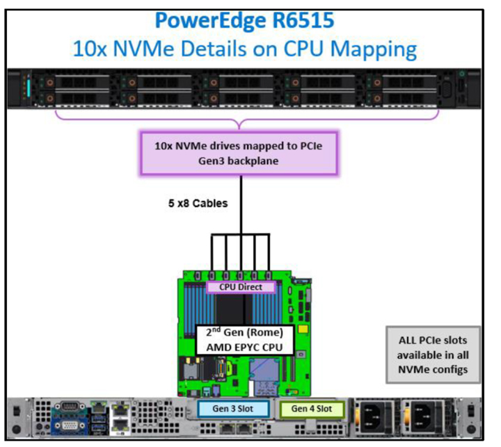 Khả năng mở rộng của máy chủ DELL PowerEdge R6515