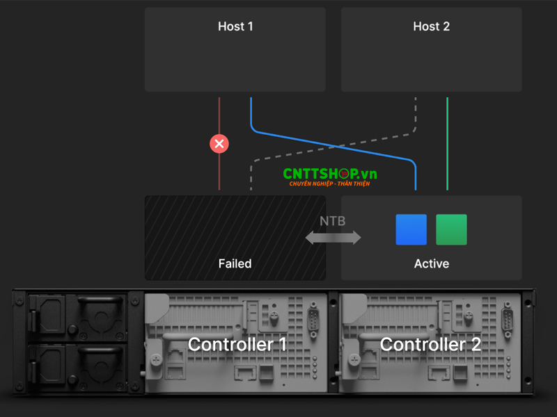 Hệ thống Dual-controller active-active