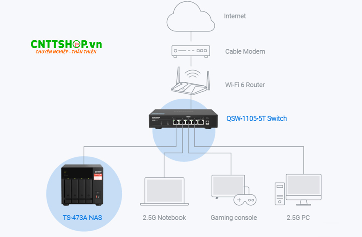 Lợi ích của gói thiết bị lưu trữ QNAP NAS TS-473A-SW5T