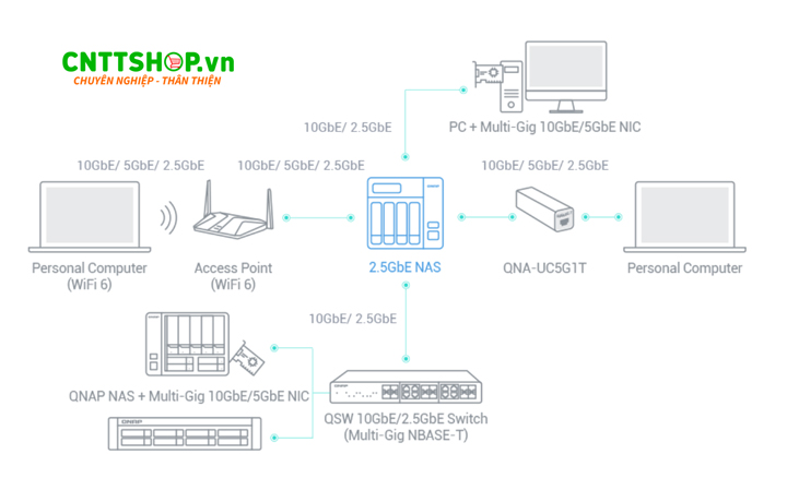 Ứng dụng NAS QNAP TVS-h874-i7-32G trong môi trường doanh nghiệp