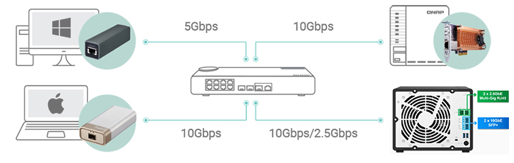 QNAP TS-932PX-4G với Khả năng truyền tải dữ liệu mạnh mẽ