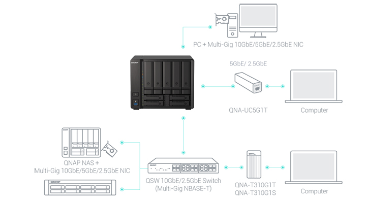 QNAP TS-h973AX-32G Kết nối tốc độ cao