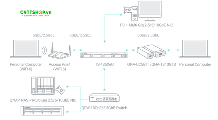 NAS QNAP TS-435XeU-4G lý tưởng cho doanh nghiệp vừa và nhỏ cần lưu trữ, sao lưu và khôi phục dữ liệu nhanh chóng