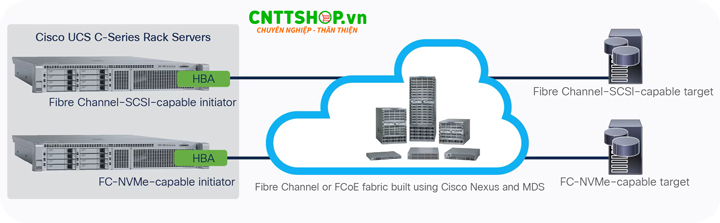 Hỗ trợ NVMe/FC: Thiết bị cho phép chuyển đổi liền mạch sang giao thức NVMe/FC mà không cần nâng cấp phần cứng, tối ưu hóa hiệu suất lưu trữ và giảm độ trễ.