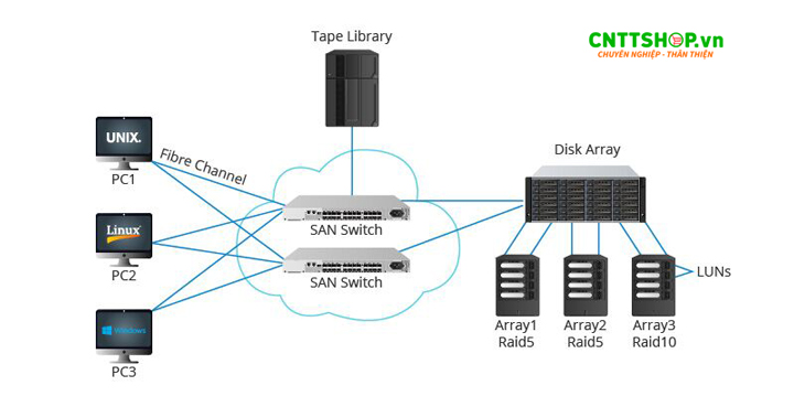  Môi trường phù hợp sử dụng Cisco DS-C9124V-8PITK9 